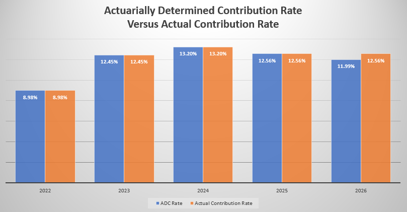 Actuarially Determined Actual Contribution